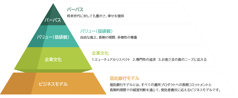 パーパス：将来世代に対しても豊かさ、幸せを提供、バリュー（価値観）:自由な風土、長期の視野、多様性の尊重、企業文化：1.ミューチュアルリスペクト　2.専門性の追求　3.お客さまの真のニーズに応える、信託銀行モデル：信託銀行モデルとは、すべての運用プロダクトへの長期コミットメントと
          長期的視野での経営判断を通じて、受託者責任に応えるビジネスモデルです。