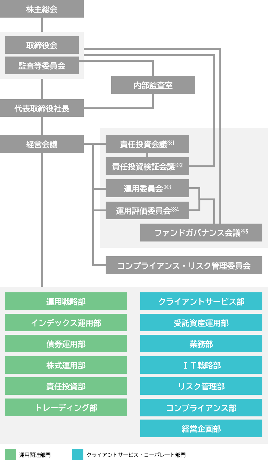 組織体制