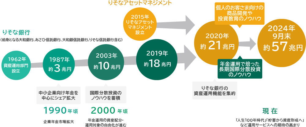 運用資産残高の推移のイメージ図