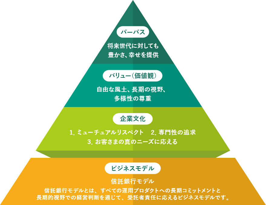 りそなアセットマネジメントのアイデンティティーのイメージ図