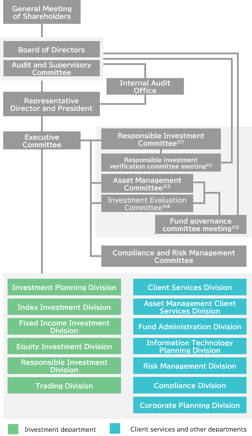 Organizational structure diagram