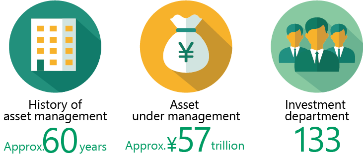 History of asset management Approx.60 years | Assets under management Approx.¥48 trillion | Asset management professionals 131