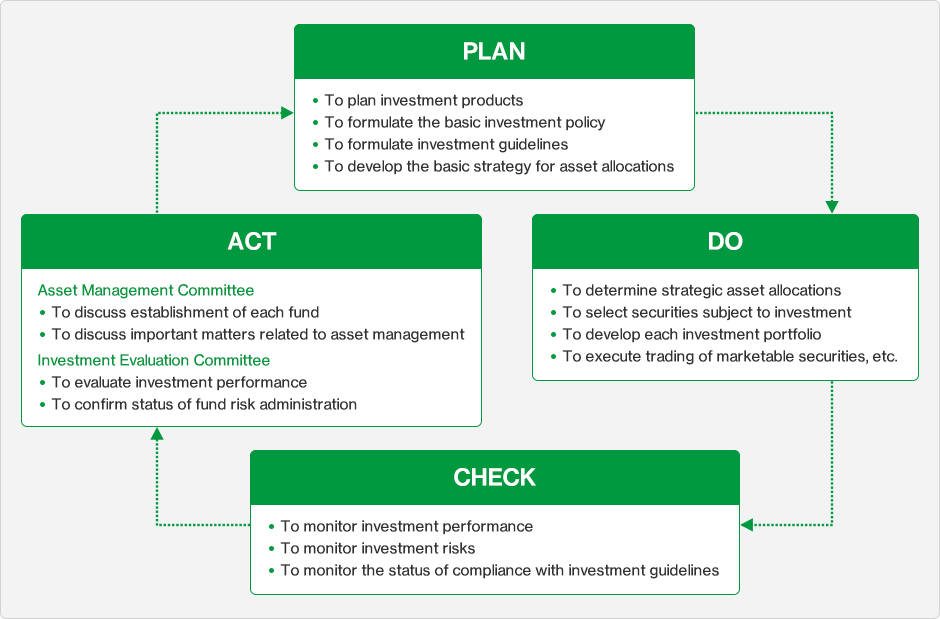asset management process diagram