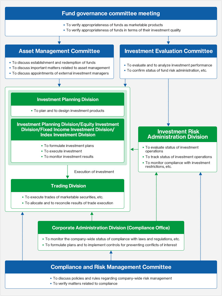 structures for supervising asset management diagram