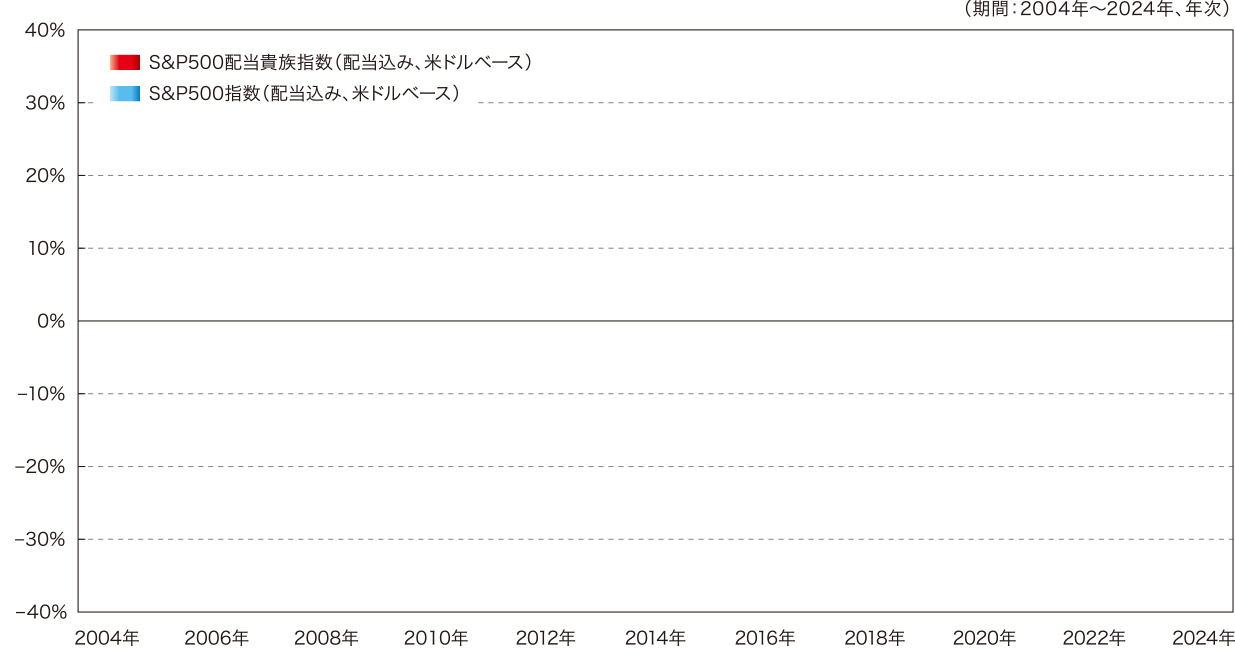 年間騰落率の比較