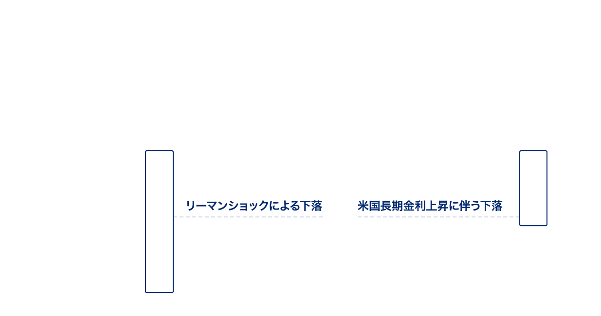 2008年リーマンショックによる下落 / 2022年米国長期金利上昇に伴う下落