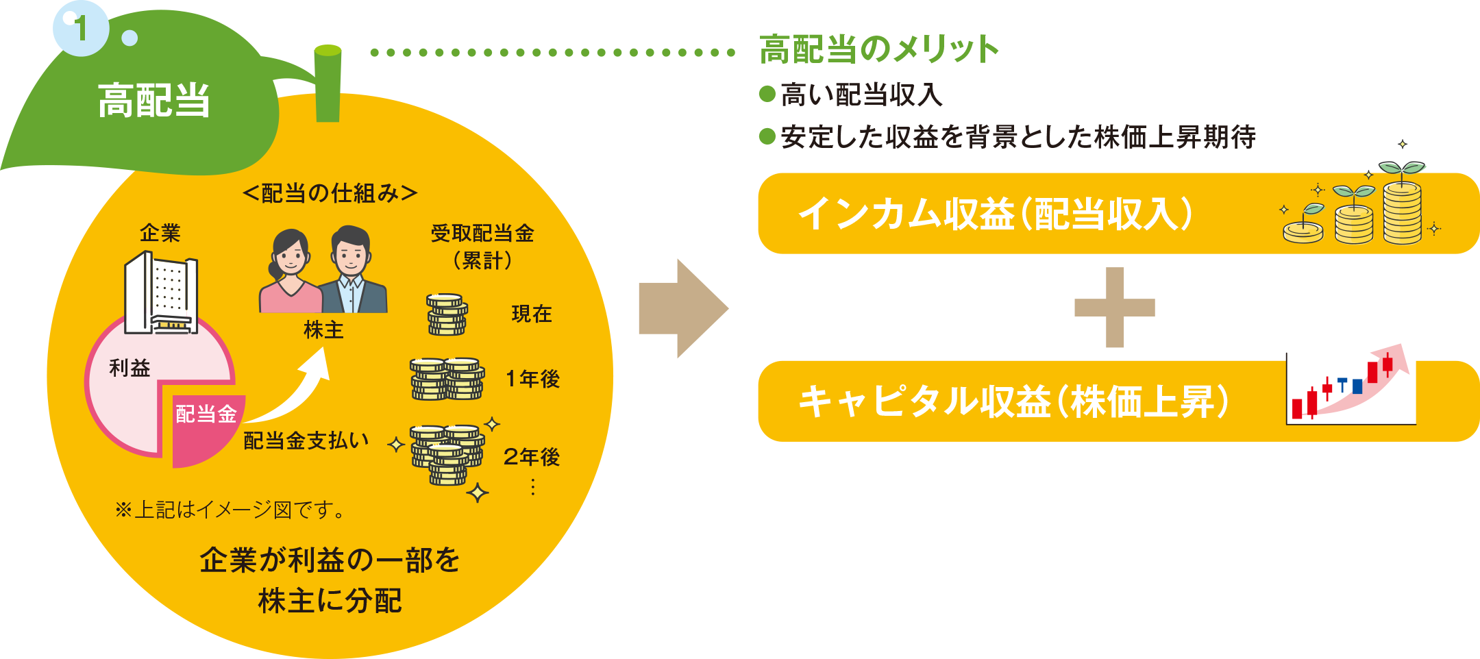 1. 高配当。企業が利益の一部を株主に分配。高配当のメリット。高い配当収入。安定した収益を背景とした株価上昇期待。