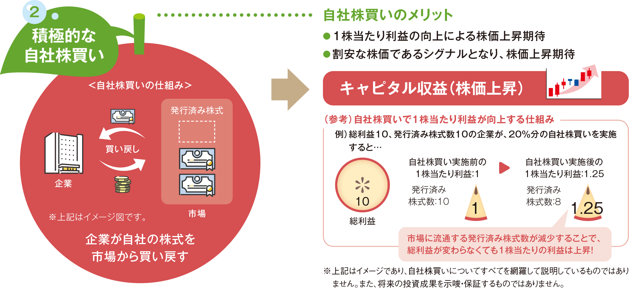 2. 積極的な自社株買い。企業が自社の株式を市場から買い戻す。自社株買いのメリット。1株あたり利益の向上による株価上昇期待。割安な価格であるシグナルとなり、株価上昇期待。