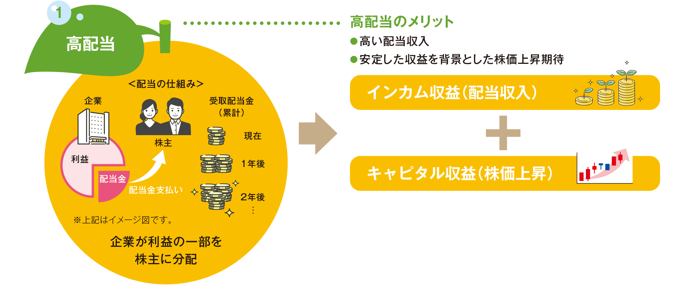 高配当のメリットの図