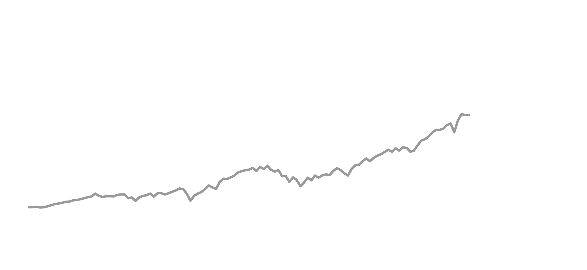 直近10年の当指数のバックテストと全世界株式の推移