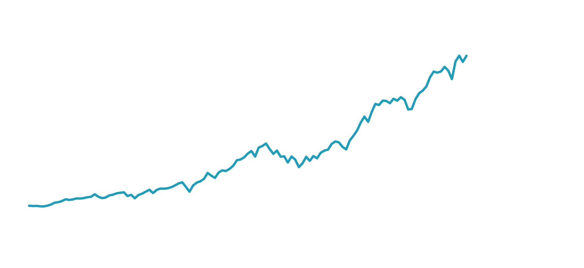 直近10年の当指数のバックテストと全世界株式の推移
