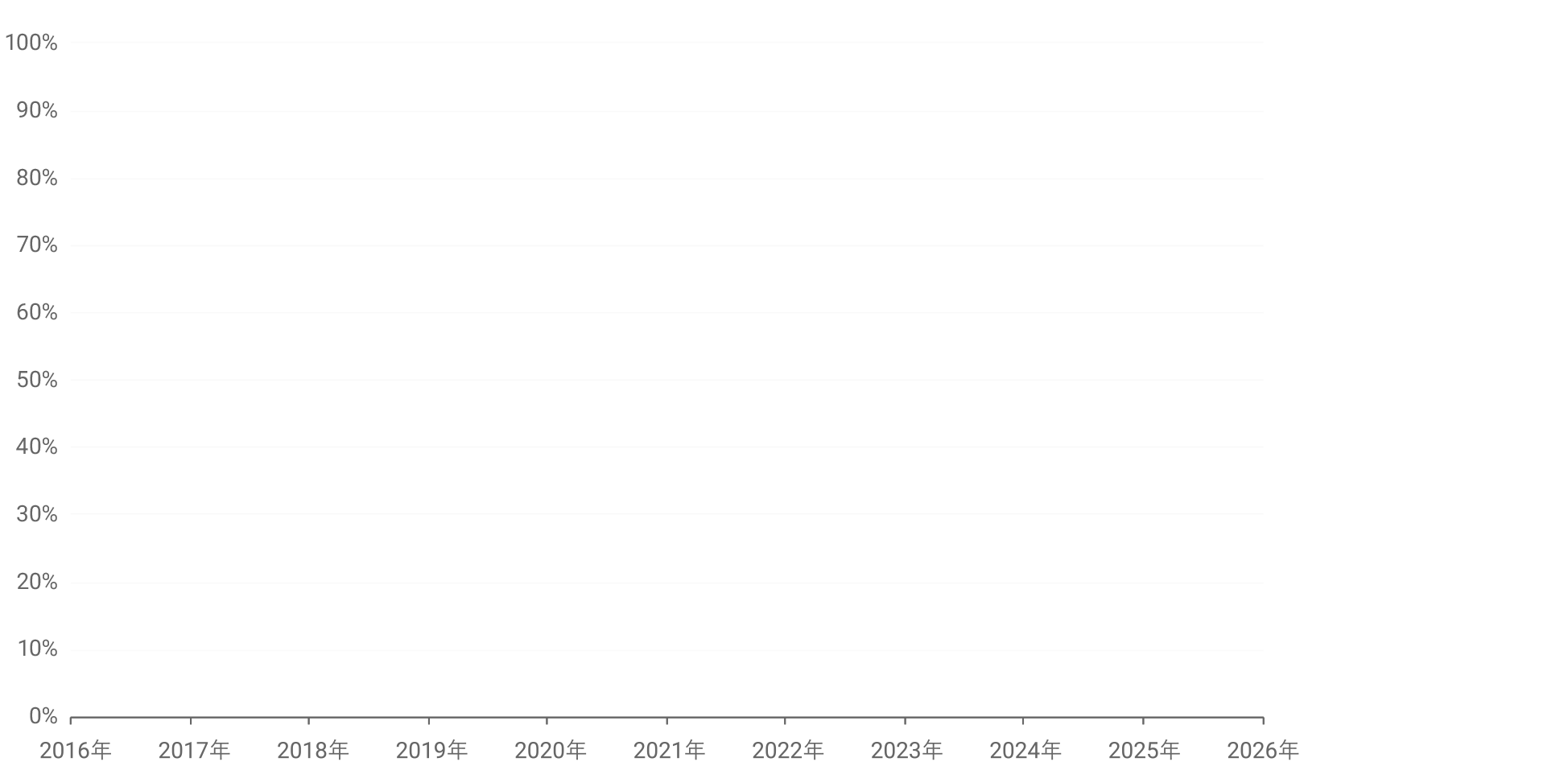 直近10年の当指数のバックテストと米国株式の推移