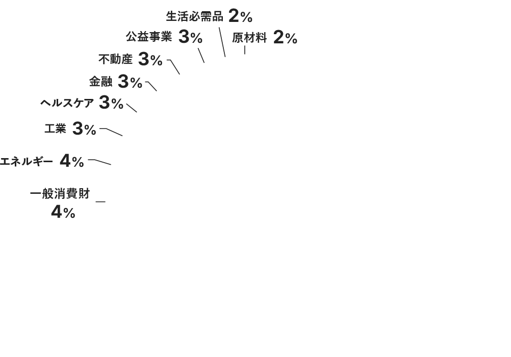 当指数の業種別構成比率