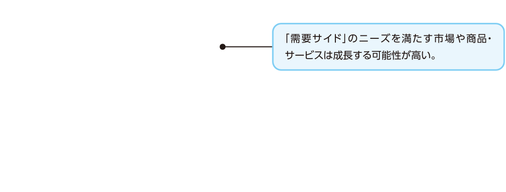 「需要サイド」のニーズを満たす市場や商品・サービスは成長する可能性が高い。