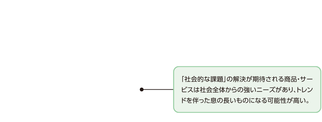 「社会的な課題」の解決が期待される商品・サービスは社会全体からの強いニーズがあり、トレンドを伴った息の長いものになる可能性が高い。