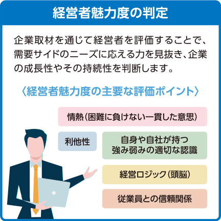 経営者魅力度の判定 企業取材を通じて経営者を評価することで、需要サイドのニーズに応える力を見抜き、企業の成長性やその持続性を判断します。 経営者魅力度の主要な評価ポイント 情熱（困難に負けない一貫した意思） 利他性 自身や自社が持つ強み弱みの適切な認識 経営ロジック（頭脳）従業員との信頼関係