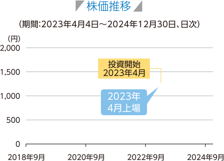 株価推移