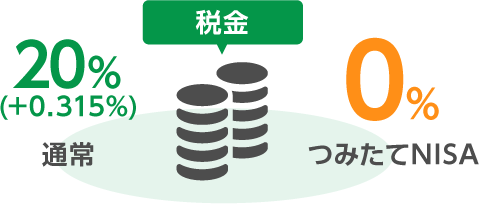 通常20.315%かかる税金が、つみたてNISAは0%