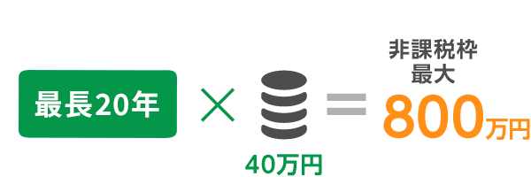 最大800万円の非課税投資枠が利用可能