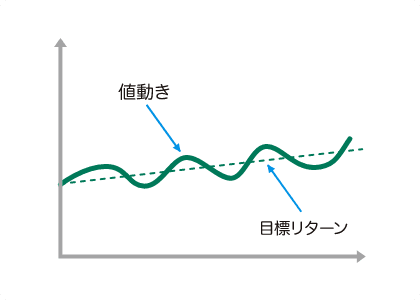 目標リターンとリスク水準の関係のイメージ画