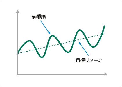 目標リターンとリスク水準の関係のイメージ画