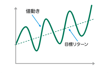 目標リターンとリスク水準の関係のイメージ画