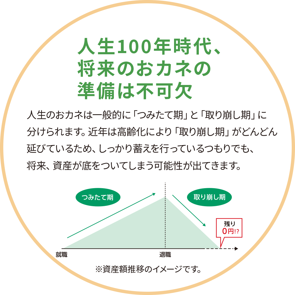 人生100年時代、将来のおカネの準備は不可欠 人生のおカネは一般的に「つみたて期」と「取り崩し期」に分けられます。近年は高齢化により「取り崩し期」がどんどん延びているため、しっかり蓄えを行っているつもりでも、将来、資産が底をついてしまう可能性が出てきます。