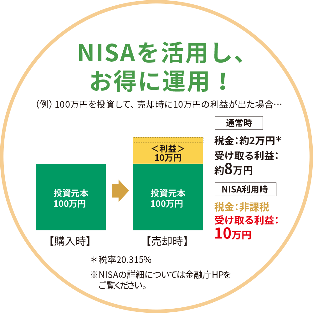 NISAを活用し、お得に運用！