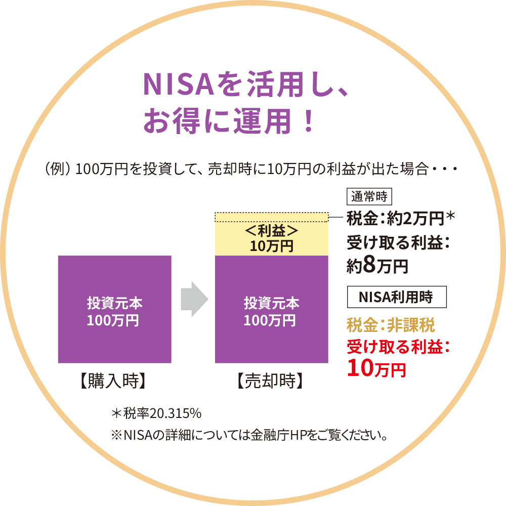NISAを活用し、お得に運用！