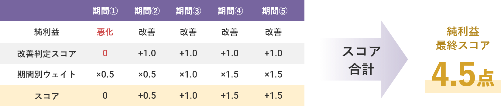 純利益スコア 4.5点
