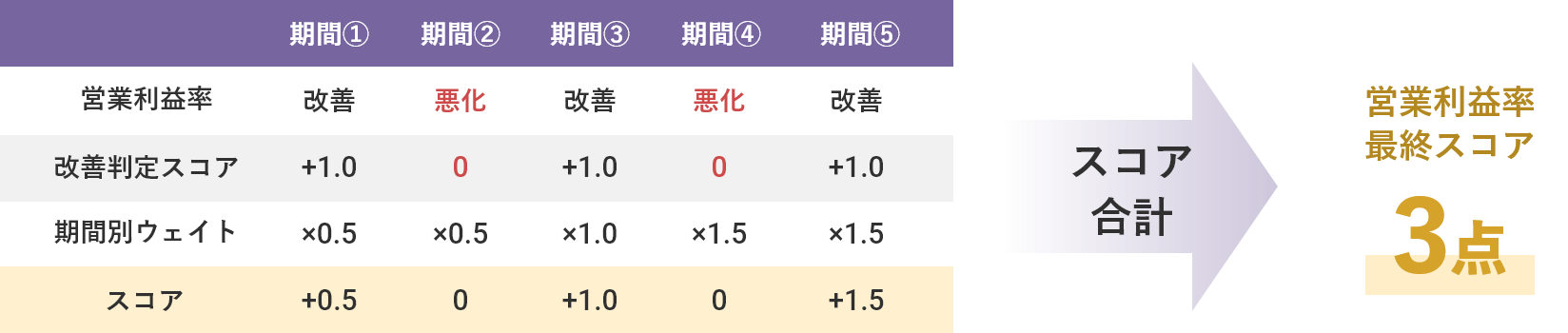 営業利益率スコア 3点