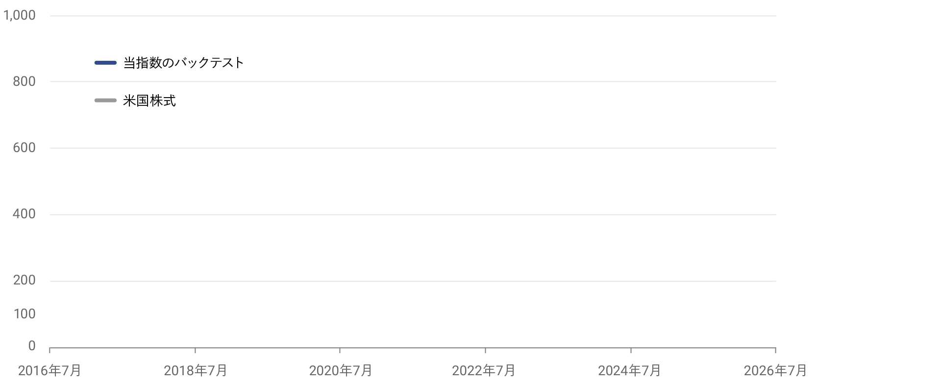 直近10年の当指数のバックテストと米国株式の推移