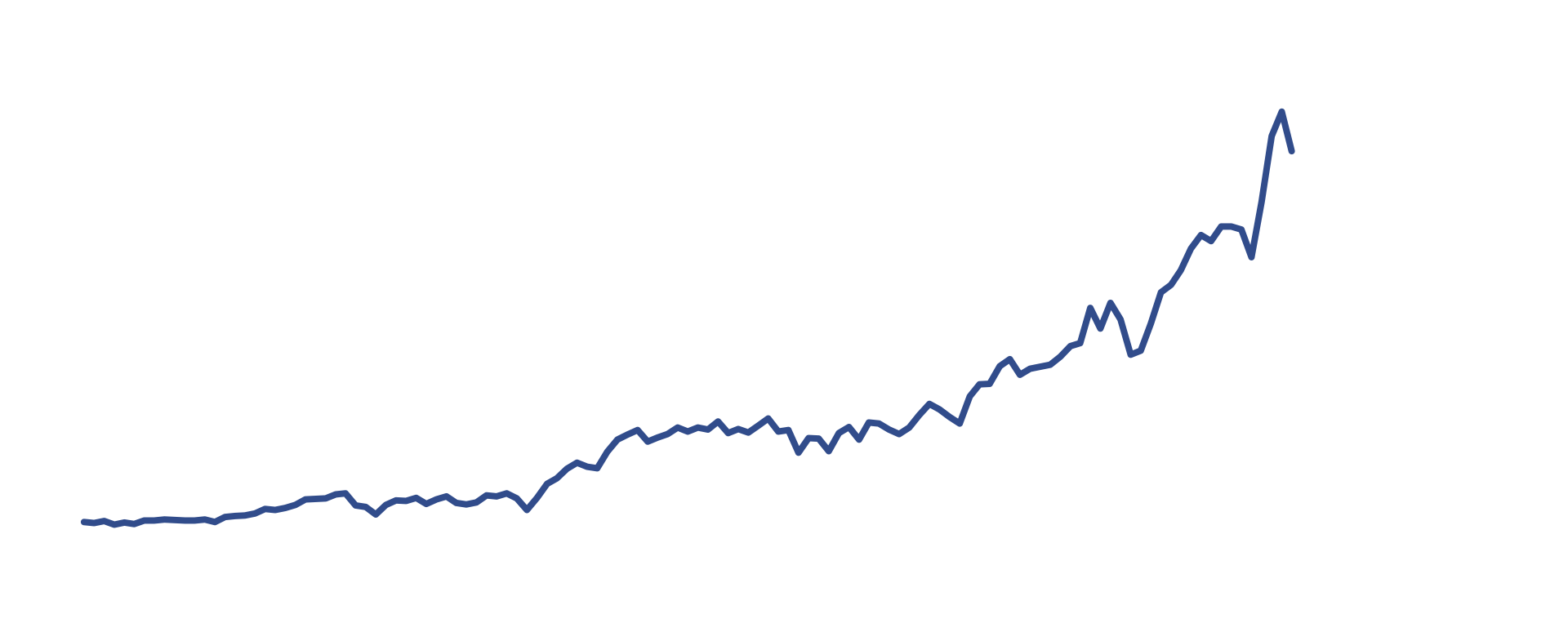 直近10年の当指数のバックテストと米国株式の推移