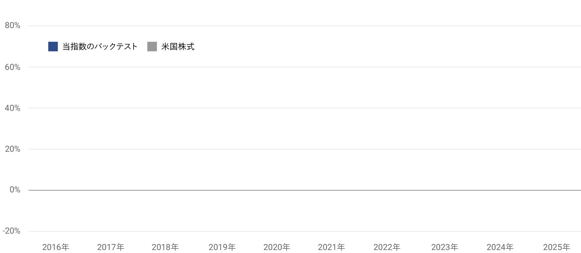 当指数のバックテストと米国株式の年間騰落率の比較
