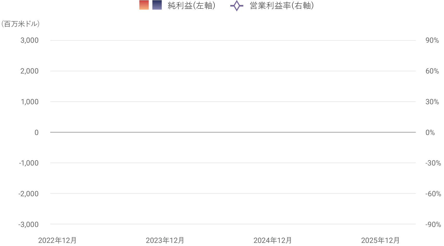 純利益と営業利益率の推移