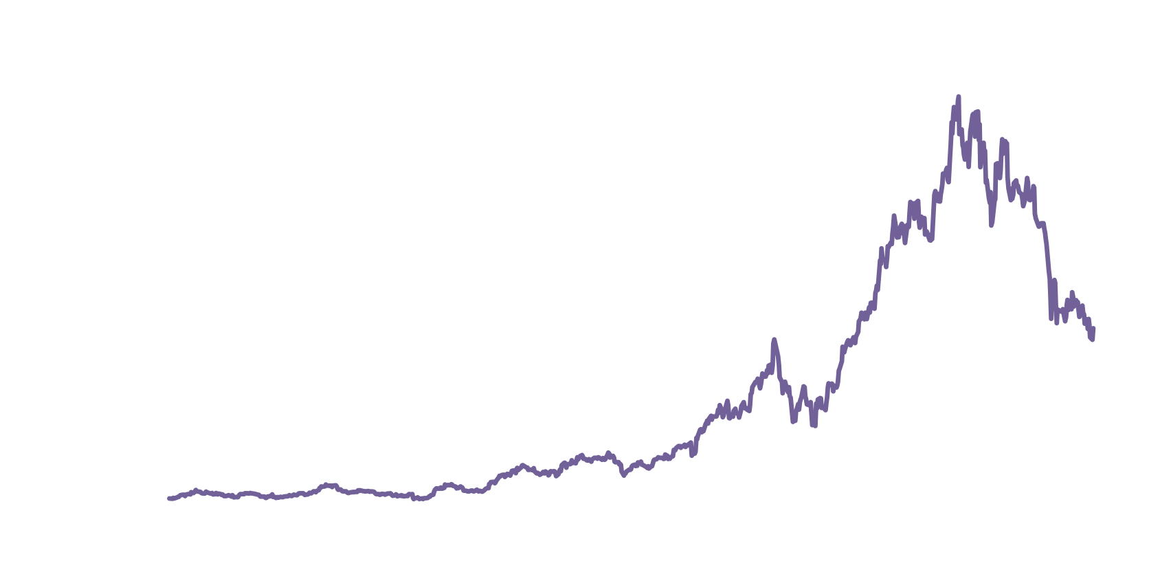 株価の推移