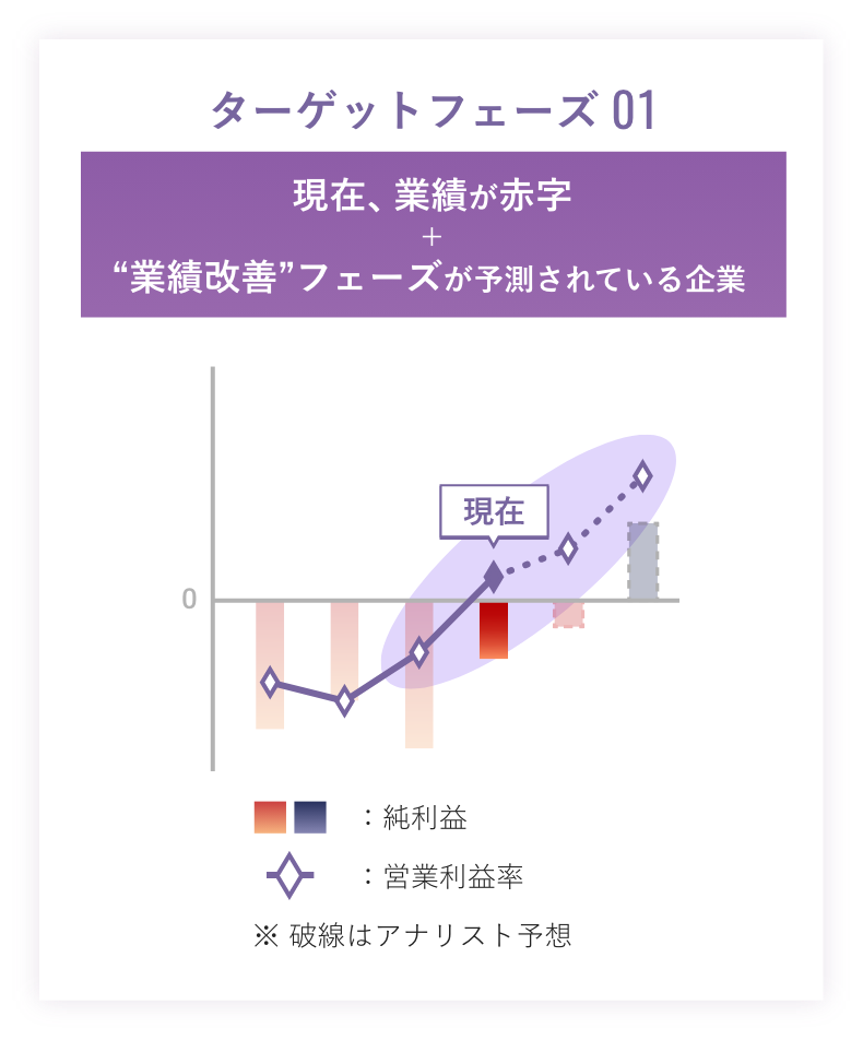 現在、業績が赤字+”業績改善”フェーズが予測されている企業
