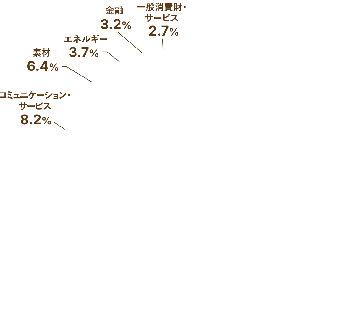 業種別構成比率