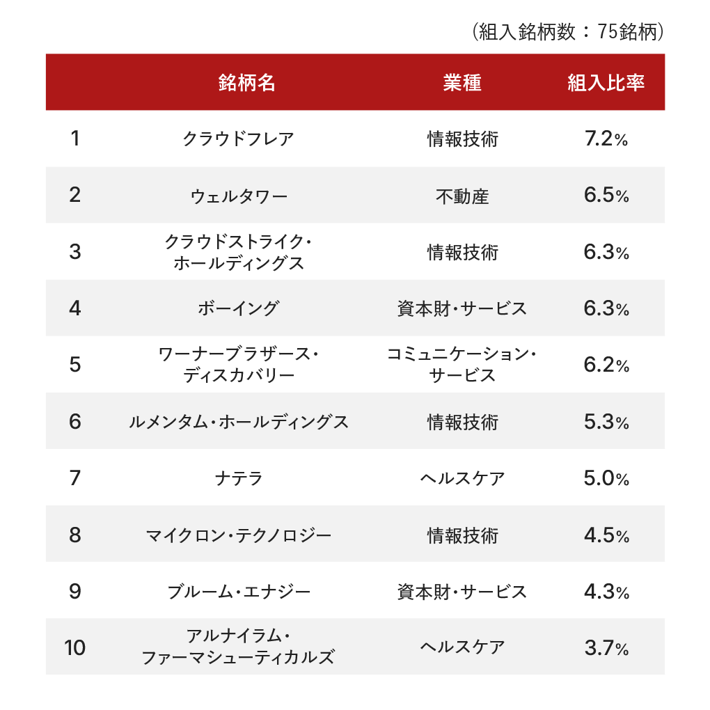 組入上位10銘柄