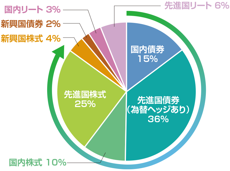 SaitamaDGs 基本的資産配分比率