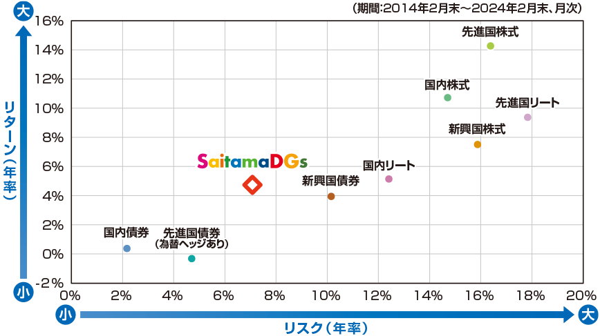 （期間：2016年2月末～2021年9月末、月次）