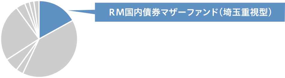 ＲＭ国内債券マザーファンド（埼玉重視型）