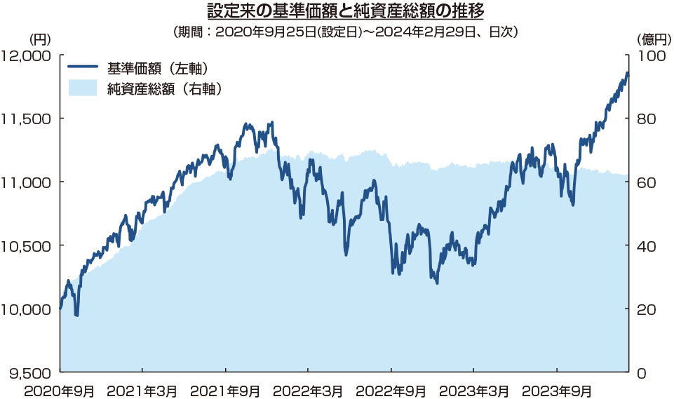 ＜ご参考＞設定来の基準価額と純資産総額の推移（期間：2020年9月25日(設定日)～2022年12月30日、日次）