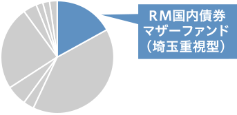 ＲＭ国内債券マザーファンド（埼玉重視型）