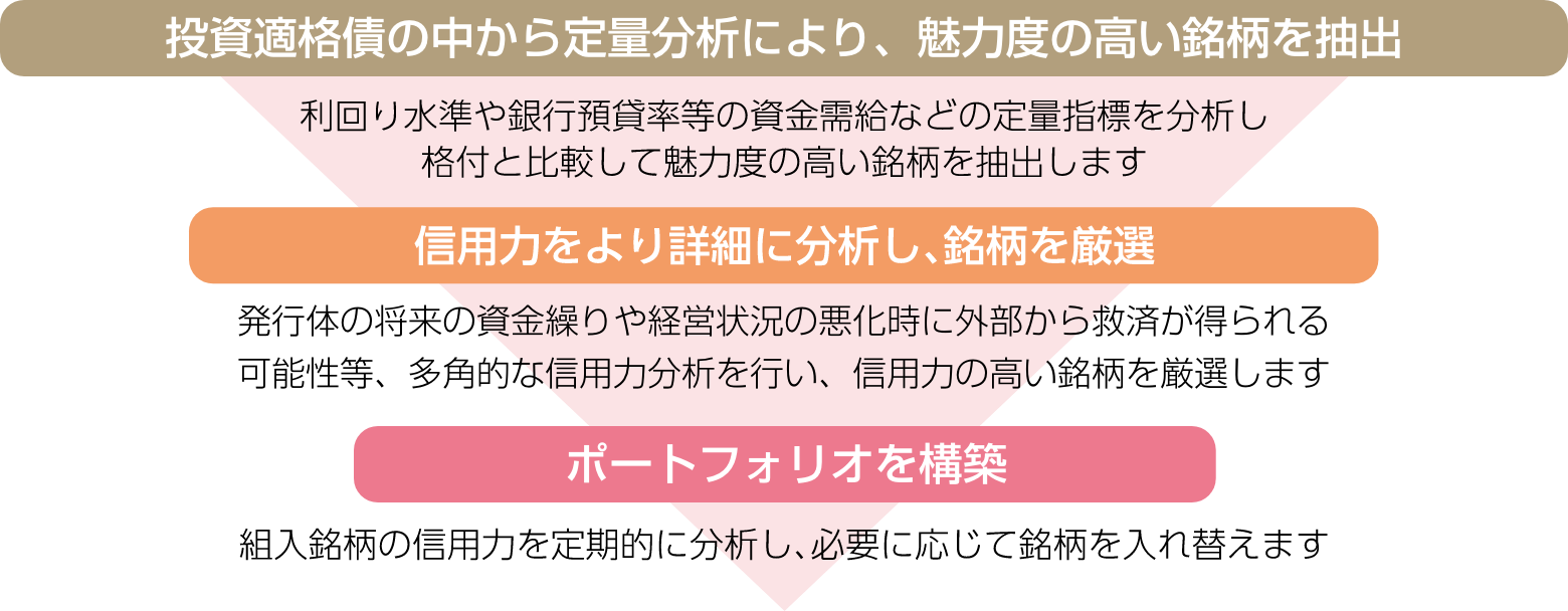 図：銘柄選定プロセス