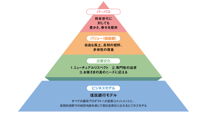 りそなアセットマネジメントのアイデンティティー