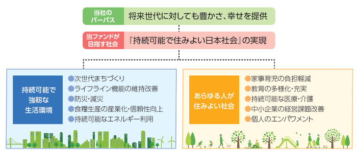 りそなアセットマネジメントのパーパスとインパクト投資が目指す社会