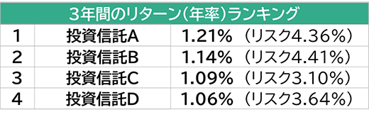 バランス型投資信託 リターンランキング