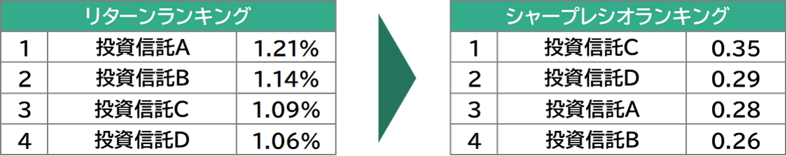 リターンランキングとシャープレシオランキングの比較表