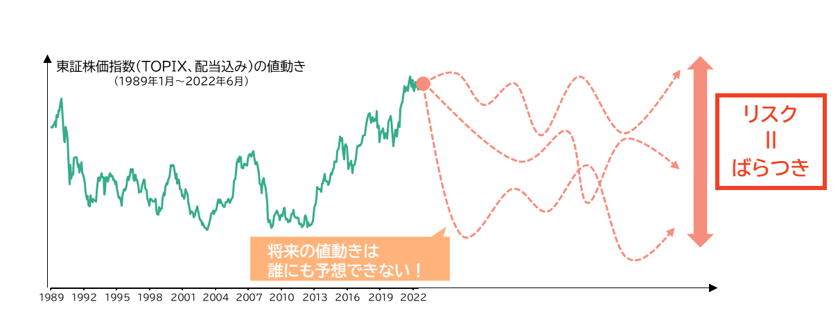 東証株価指数（TOPIX、配当見込み）の値動き
